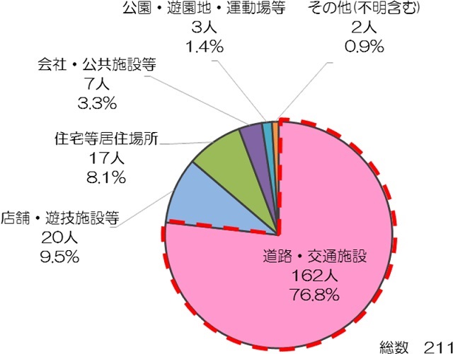 歩きスマホの実態