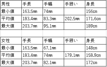 手の大きさの平均値